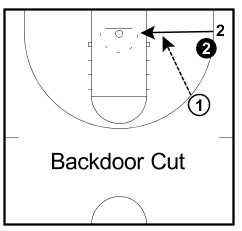 Best basketball cutting drills The Fade Cut