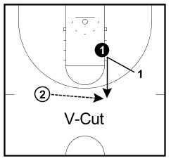 Best basketball cutting drills The L-Cut