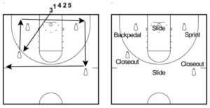 Best defense drills for basketball Shell Drill