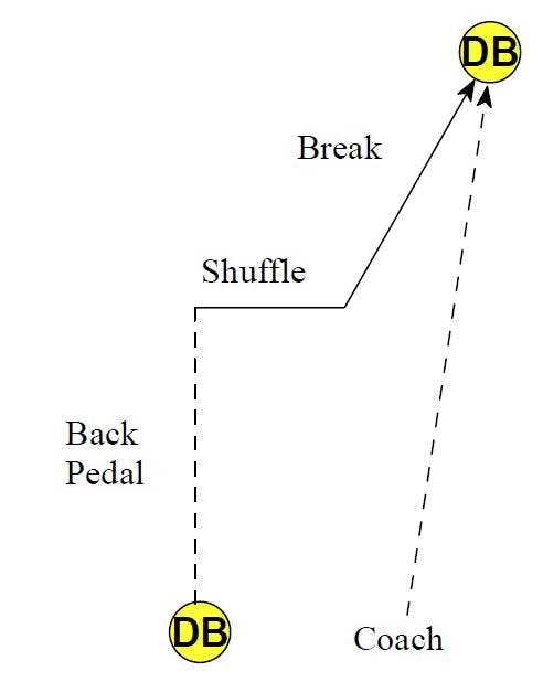Agility Drills for Defensive Backs