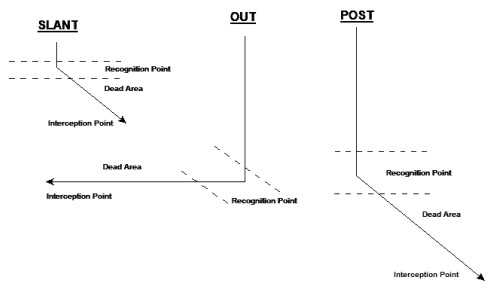  Cone Drills for Quick Direction Change 