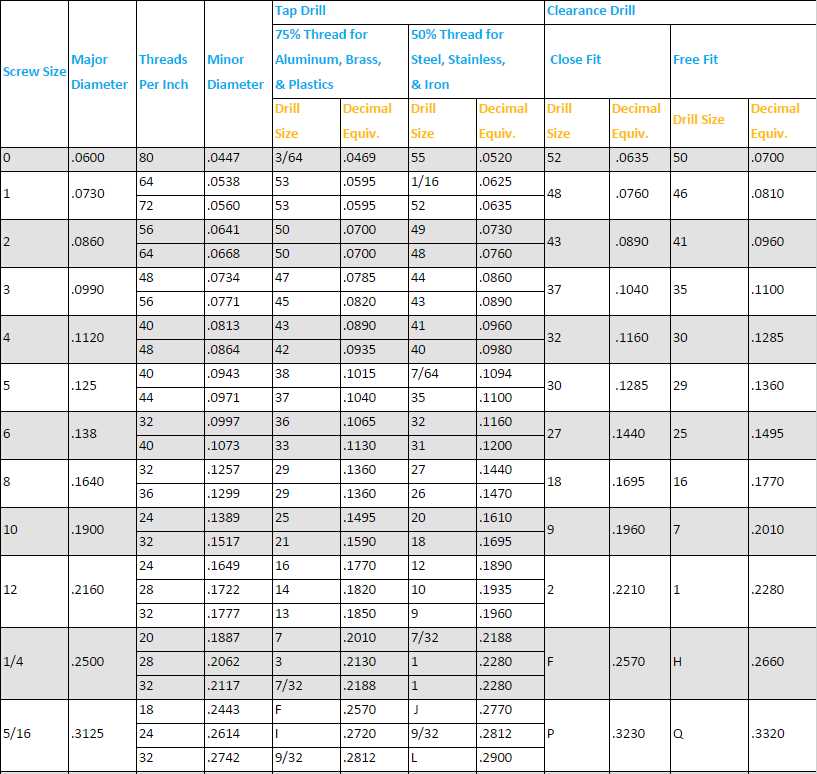 Best drill speed for aluminum Use the appropriate drill speed