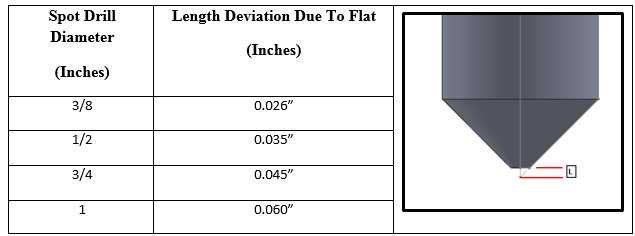 Best spot drill angle Improves Chip Evacuation