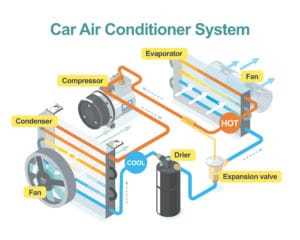 Understanding the Inner Workings of a Car Air Conditioning Compressor When to Replace a Car Air Conditioning Compressor