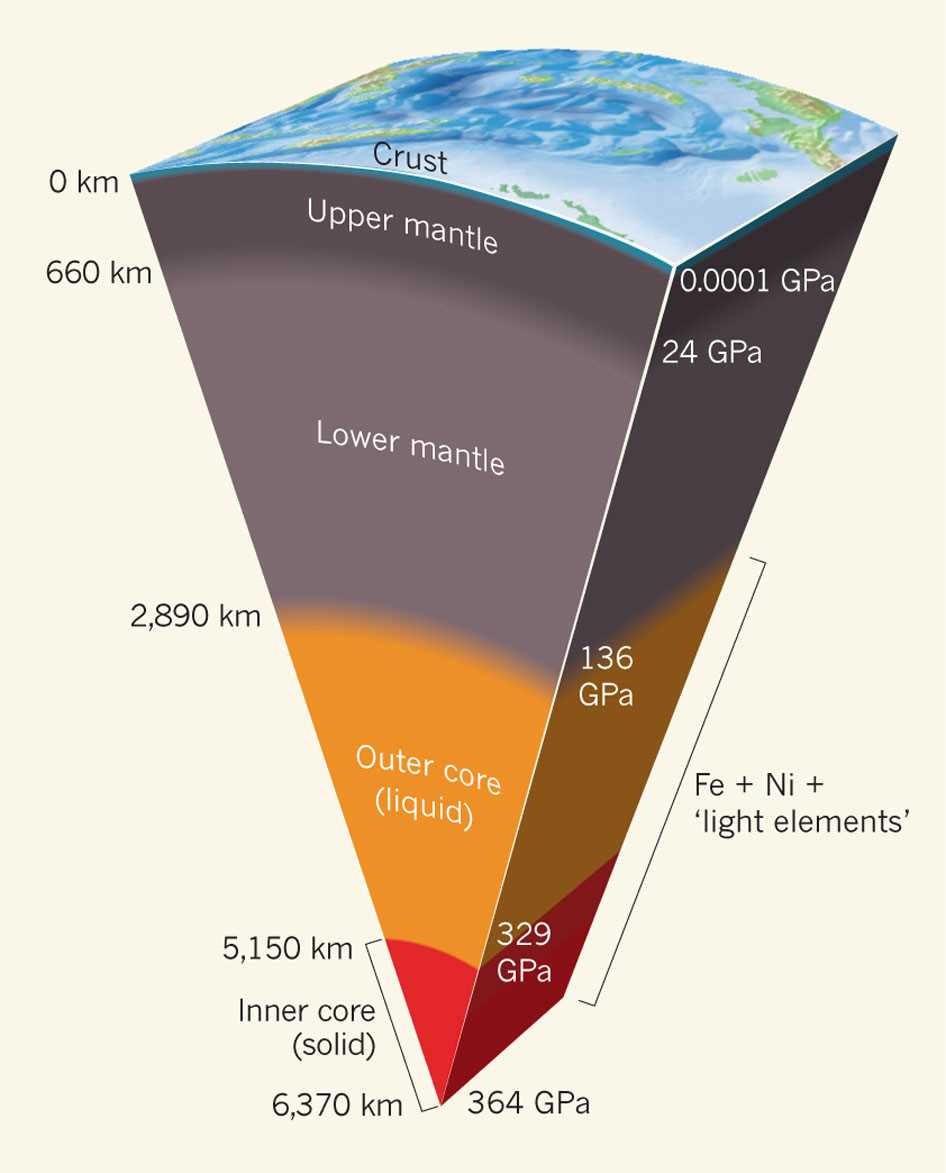 Exploring the Depths: How Deep Would You Have to Drill to Reach the Center of the Earth? Goals and Objectives