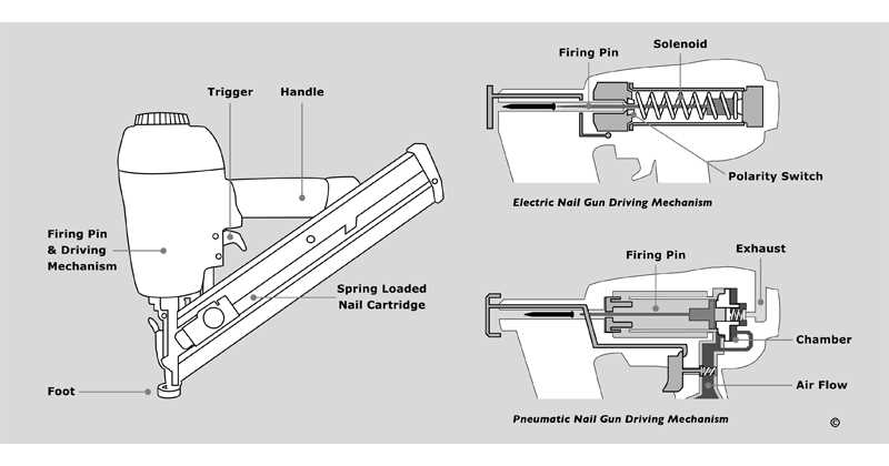 How Does a Cordless Nail Gun Work: A Comprehensive Guide Battery Life and Recharge