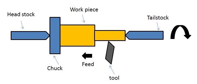 Understanding the Working Mechanism of a Lathe Machine 1. Bed