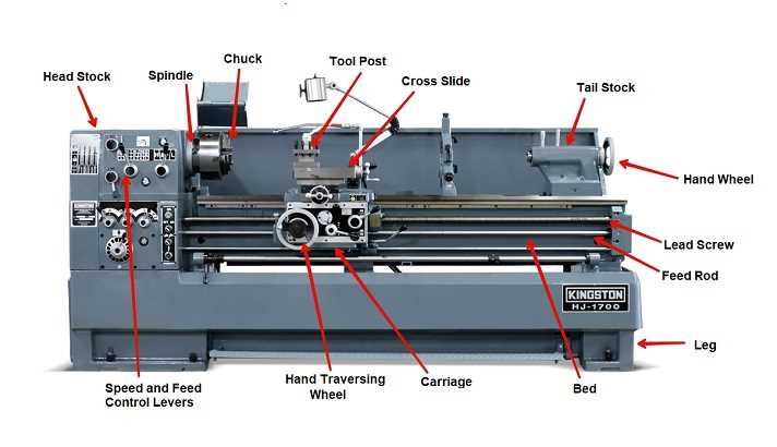 Understanding the Working Mechanism of a Lathe Machine 5. Toolpost