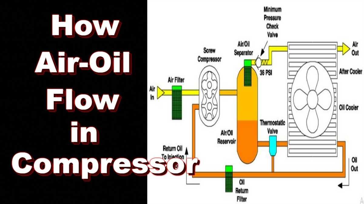 How does a rotary screw air compressor work? 5. Versatility and Flexibility