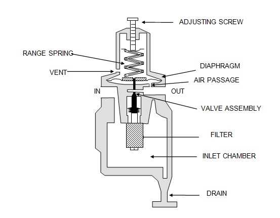 How Does an Air Compressor Regulator Work? Components of an Air Compressor Regulator