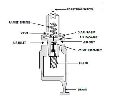How Does an Air Compressor Regulator Work? Adjusting the Pressure