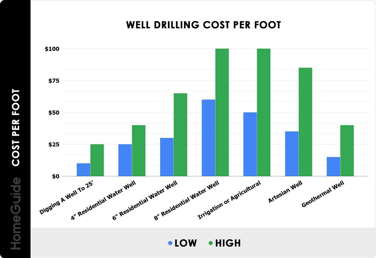 The process of drilling a well