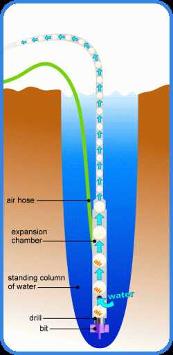4. Continuous coring