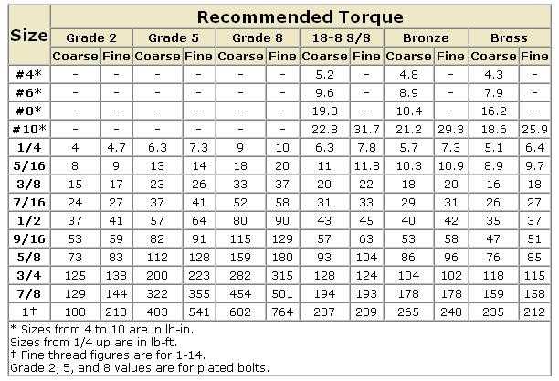 What is the proper torque specification for tightening car wheel nuts? Compliance with Manufacturer's Guidelines