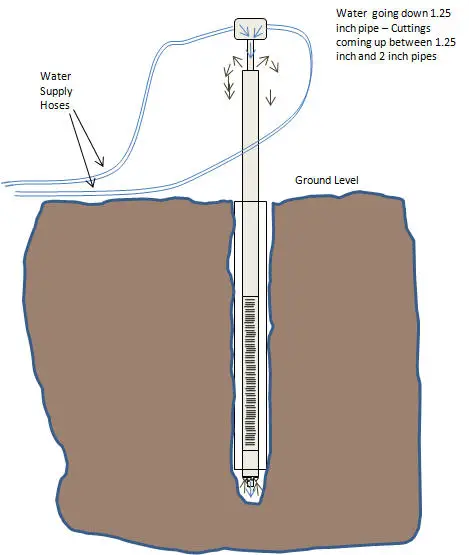 Tips for Drilling a Water Well in Sandy Soil 4. Obtain necessary permits