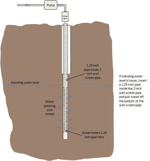 Tips for Drilling a Water Well in Sandy Soil Consider Treatment Options
