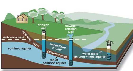 Expert Tips on Finding the Ideal Location to Drill a Water Well Step 3: Evaluating Groundwater Levels