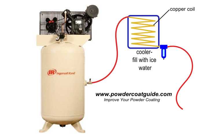 Preventing water from entering your air compressor lines How to Insulate Air Compressor Lines