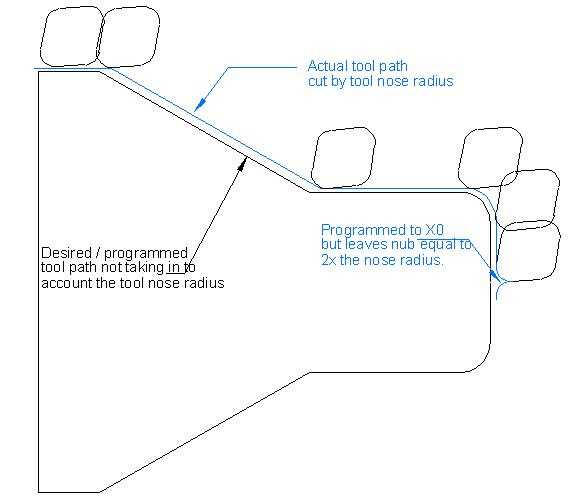 Learn how to program a radius on a CNC lathe | Ultimate guide Conclusion