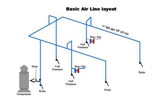Step-by-Step Guide on Running Air Compressor Lines Measure the required length