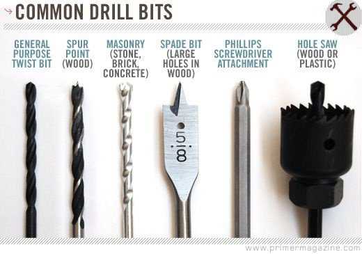 How to Identify Different Types of Drill Bits Summary