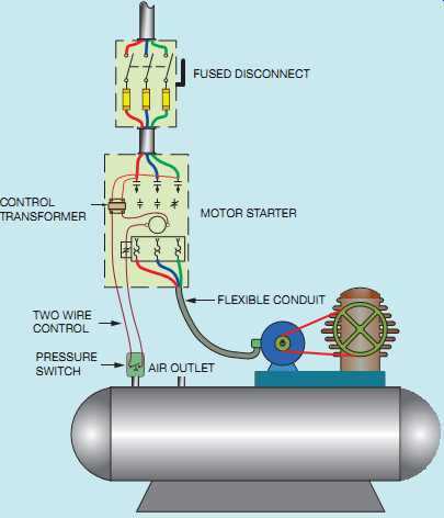 Step-by-Step Guide: Wiring a 3 Phase Air Compressor Pressure Switch Step 8: Turn on the power and check for proper functionality