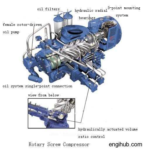 Understanding the Operation of a Rotary Screw Air Compressor Troubleshooting