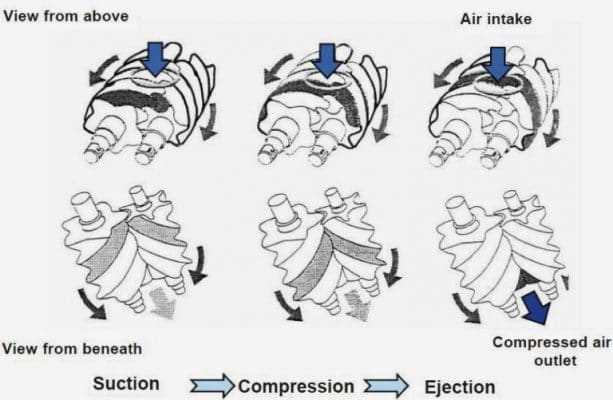 Understanding the Operation of a Rotary Screw Air Compressor 1. Industrial Use