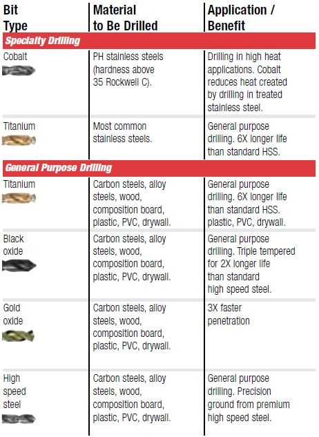 Benefits of Using Black Oxide Drill Bits for Your Projects