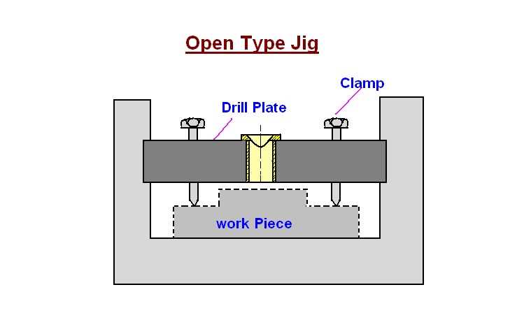 Understanding the Purpose and Functionality of a Drill Jig Conclusion