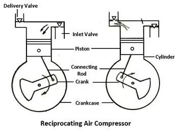 Understanding the Basics of a Reciprocating Air Compressor 2. High pressure capability