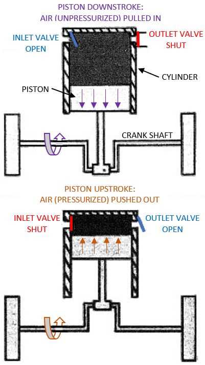 Understanding the Basics of a Reciprocating Air Compressor Advantages of Reciprocating Air Compressors