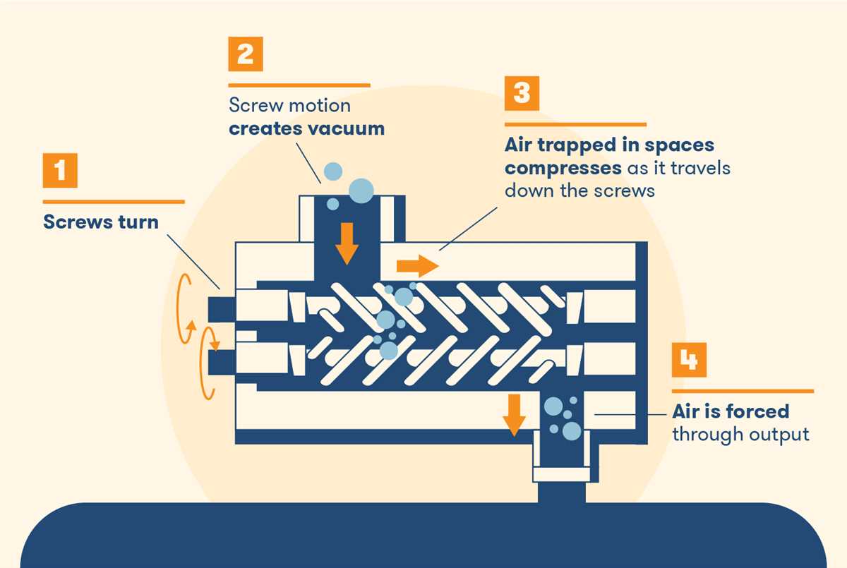 Understanding the Functioning of Rotary Screw Air Compressors Maintenance and Troubleshooting of Rotary Screw Air Compressors