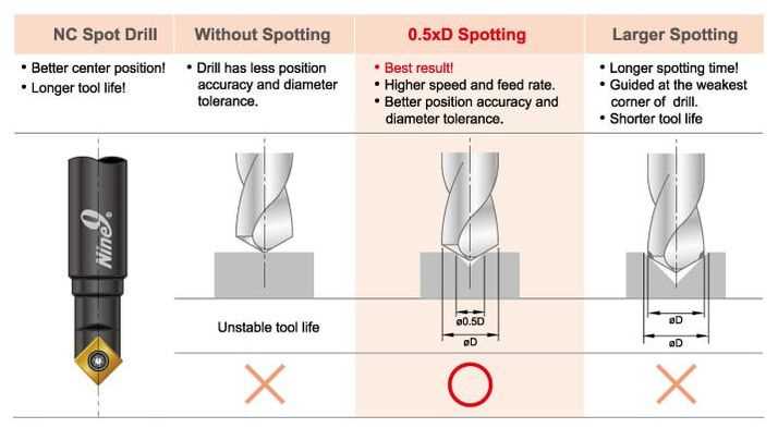 What is a spot drill? Spot Drill with Step Drill
