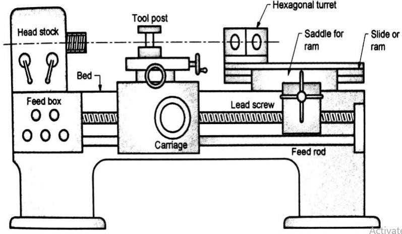 What is a Turret Lathe? A Comprehensive Guide 2. Headstock