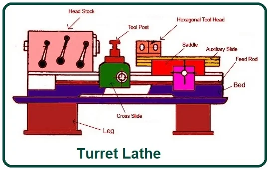 What is a Turret Lathe? A Comprehensive Guide 6. Tool Post