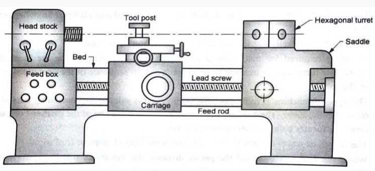 What is a Turret Lathe? A Comprehensive Guide Applications of Turret Lathe