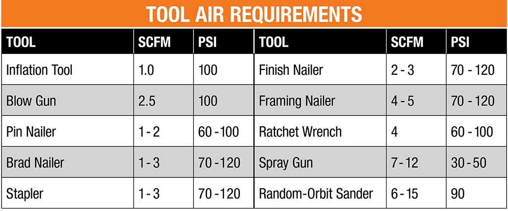 Understanding the SCFM Rating on an Air Compressor: What You Need to Know 3. Use the Right Air Hose