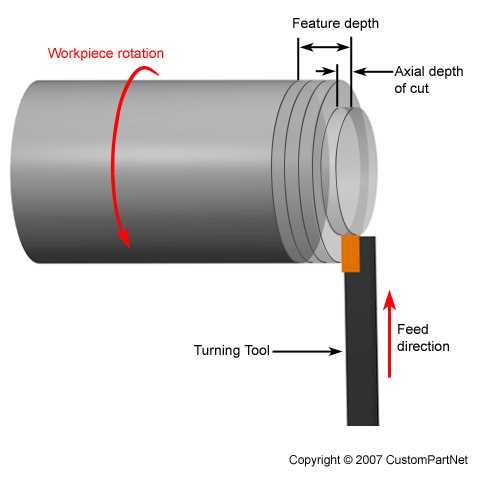 Understanding the Process of Turning in a Lathe Machine 6. Tool Post