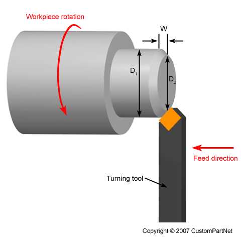 Understanding the Process of Turning in a Lathe Machine 1. Choose the Right Tool