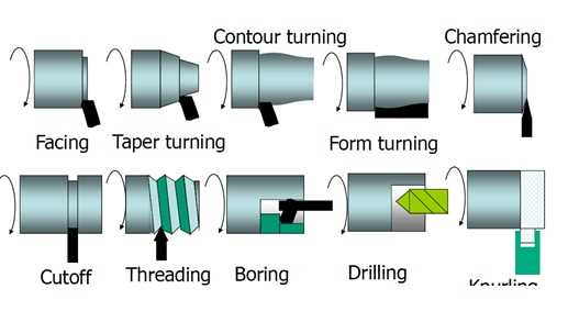 Understanding the Process of Turning in a Lathe Machine Types of Lathe Machines