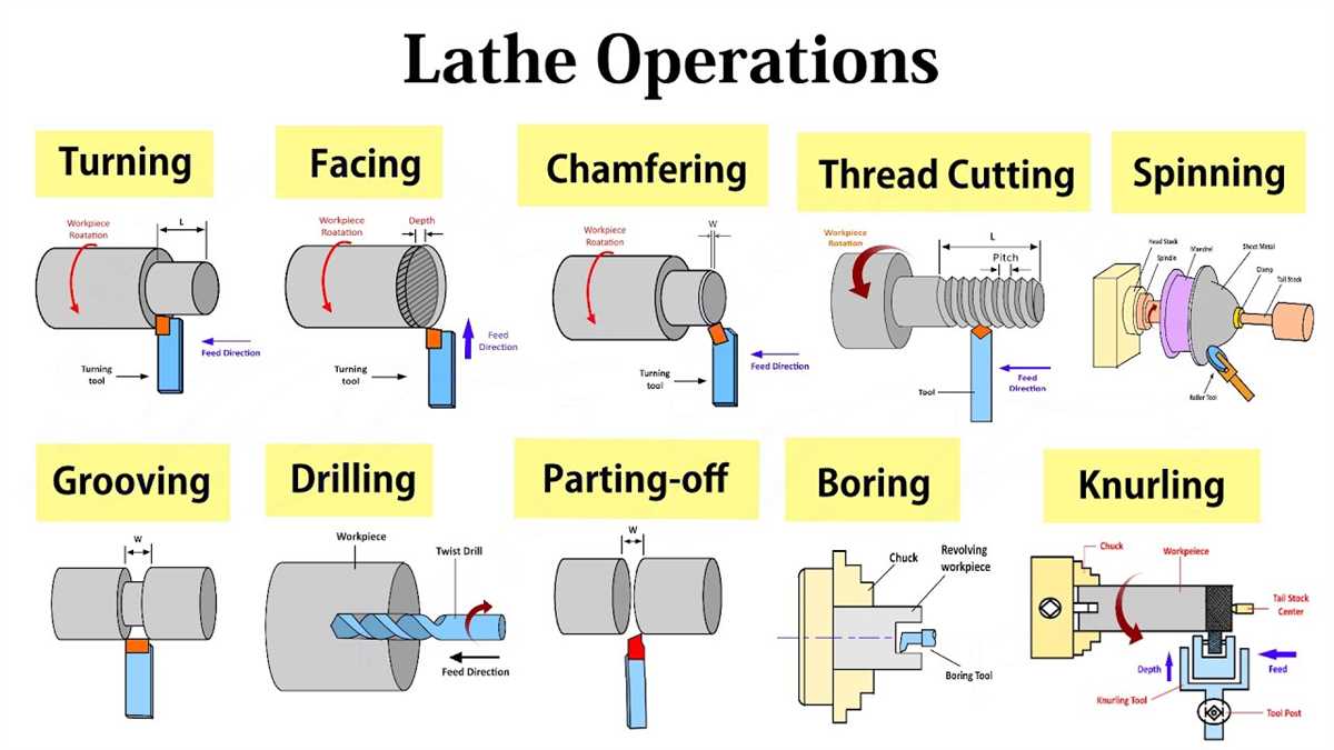 Understanding the Process of Turning in a Lathe Machine Lubrication schedule: