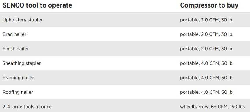 Choosing the Right Size Air Compressor for Your Roofing Nailer 4. Portability