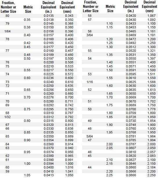 Choosing the Right Size Drill Bit: A Guide for Beginners Drill Bit Size Chart