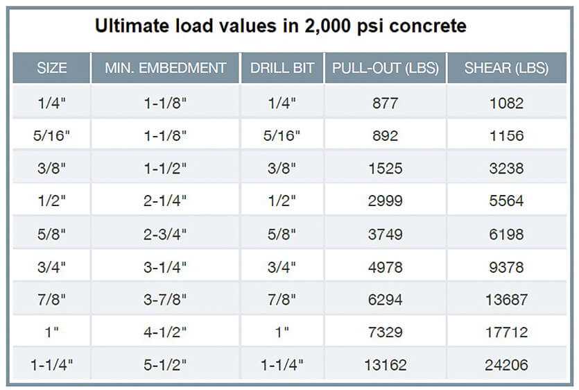 Choosing the Right Drill Bit Size for 1/2" Concrete Wedge Anchors 2. Measure and mark the drilling locations