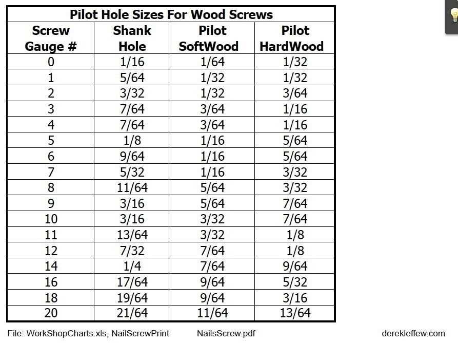 Choosing the Right Drill Bit Size for a 12 Wood Screw 1. Choose the Right Drill Bit Size: