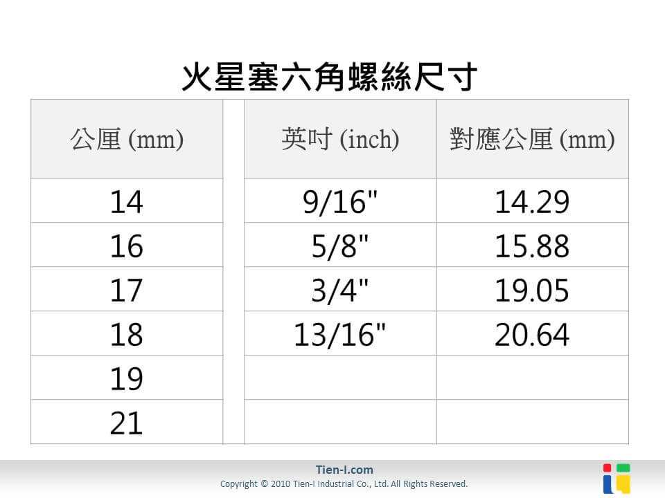 What Size Socket Wrench Should I Use for Spark Plugs? | A Complete Guide Conclusion